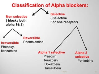 Classification of Alpha blockers:
Non selective
( blocks both
alpha 1& 2)
Selective
( Selective
For one receptor)
Alpha 1 selective
Prazosin
Terazosin
Doxazosin
Tamsulosin
Alpha 2
selective
Yohimbine
Irreversible
Phenoxy-
benzamine
Reversible
Phentolamine
55PATKI
 