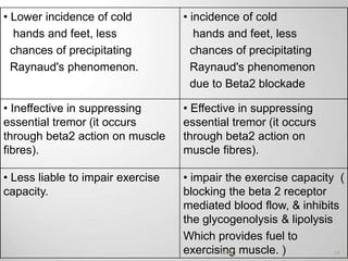 • Lower incidence of cold
hands and feet, less
chances of precipitating
Raynaud's phenomenon.
• incidence of cold
hands and feet, less
chances of precipitating
Raynaud's phenomenon
due to Beta2 blockade
• Ineffective in suppressing
essential tremor (it occurs
through beta2 action on muscle
fibres).
• Effective in suppressing
essential tremor (it occurs
through beta2 action on
muscle fibres).
• Less liable to impair exercise
capacity.
• impair the exercise capacity (
blocking the beta 2 receptor
mediated blood flow, & inhibits
the glycogenolysis & lipolysis
Which provides fuel to
exercising muscle. ) 74PATKI
 