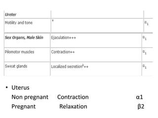 • Uterus 
Non pregnant Contraction α1 
Pregnant Relaxation β2 
 
