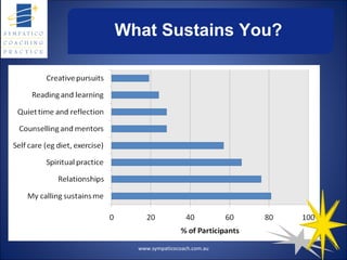 What Sustains You? www.sympaticocoach.com.au 