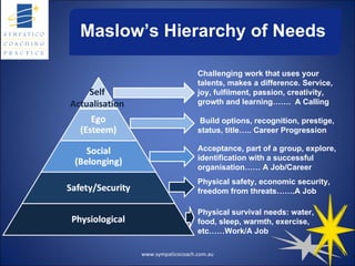 Maslow’s Hierarchy of Needs www.sympaticocoach.com.au Self Actualisation Challenging work that uses your talents, makes a difference. Service, joy, fulfilment, passion, creativity, growth and learning…….  A Calling Build options, recognition, prestige, status, title….. Career Progression Acceptance, part of a group, explore, identification with a successful organisation…… A Job/Career Physical safety, economic security, freedom from threats…….A Job Physical survival needs: water, food, sleep, warmth, exercise, etc……Work/A Job 