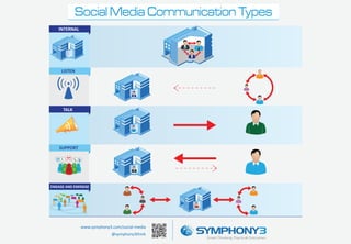 Social Media Communication Types

TALK

SUPPORT

ENGAGE AND ENERGISE

www.symphony3.com/social-media
@symphony3think

 