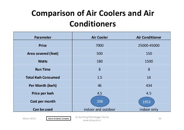air cooler wattage