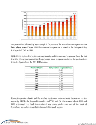 www.katalystwealth.com
As per the data released by Meteorological Department, the annual mean temperature has
been 'above normal' since 1990, if the normal temperature is based on the data pertaining
to the period 1961 to 1990.
2001-2010 is believed to be the warmest decade and the same can be gauged from the fact
that the 10 warmest years (based on average mean temperatures) over the past century
includes 8 years from the 2001-2010 decade.
Warmest Years Temperature (degree Celsius)
1995 25.59
2010 25.13
2009 25.11
2008 25.06
2002 25.00
2007 24.77
1998 24.76
2004 24.74
2001 24.73
2003 24.72
Rising temperature bodes well for cooling equipment manufacturers, because as per the
report by CRISIL the demand for coolers in FY 09 and FY 10 was very robust (2009 and
2010 witnessed very high temperatures) and many dealers ran out of the stock of
Symphony air coolers towards the fag end of the peak season.
 
