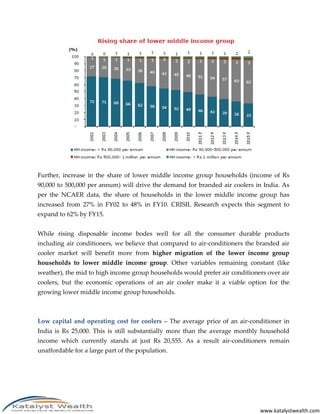 www.katalystwealth.com
Further, increase in the share of lower middle income group households (income of Rs
90,000 to 500,000 per annum) will drive the demand for branded air coolers in India. As
per the NCAER data, the share of households in the lower middle income group has
increased from 27% in FY02 to 48% in FY10. CRISIL Research expects this segment to
expand to 62% by FY15.
While rising disposable income bodes well for all the consumer durable products
including air conditioners, we believe that compared to air-conditioners the branded air
cooler market will benefit more from higher migration of the lower income group
households to lower middle income group. Other variables remaining constant (like
weather), the mid to high income group households would prefer air conditioners over air
coolers, but the economic operations of an air cooler make it a viable option for the
growing lower middle income group households.
Low capital and operating cost for coolers – The average price of an air-conditioner in
India is Rs 25,000. This is still substantially more than the average monthly household
income which currently stands at just Rs 20,555. As a result air-conditioners remain
unaffordable for a large part of the population.
 