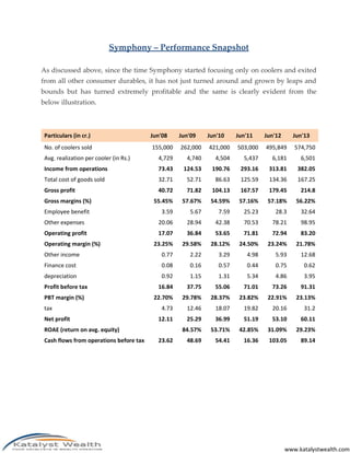 www.katalystwealth.com
Symphony – Performance Snapshot
As discussed above, since the time Symphony started focusing only on coolers and exited
from all other consumer durables, it has not just turned around and grown by leaps and
bounds but has turned extremely profitable and the same is clearly evident from the
below illustration.
Particulars (in cr.) Jun'08 Jun'09 Jun'10 Jun'11 Jun'12 Jun'13
No. of coolers sold 155,000 262,000 421,000 503,000 495,849 574,750
Avg. realization per cooler (in Rs.) 4,729 4,740 4,504 5,437 6,181 6,501
Income from operations 73.43 124.53 190.76 293.16 313.81 382.05
Total cost of goods sold 32.71 52.71 86.63 125.59 134.36 167.25
Gross profit 40.72 71.82 104.13 167.57 179.45 214.8
Gross margins (%) 55.45% 57.67% 54.59% 57.16% 57.18% 56.22%
Employee benefit 3.59 5.67 7.59 25.23 28.3 32.64
Other expenses 20.06 28.94 42.38 70.53 78.21 98.95
Operating profit 17.07 36.84 53.65 71.81 72.94 83.20
Operating margin (%) 23.25% 29.58% 28.12% 24.50% 23.24% 21.78%
Other income 0.77 2.22 3.29 4.98 5.93 12.68
Finance cost 0.08 0.16 0.57 0.44 0.75 0.62
depreciation 0.92 1.15 1.31 5.34 4.86 3.95
Profit before tax 16.84 37.75 55.06 71.01 73.26 91.31
PBT margin (%) 22.70% 29.78% 28.37% 23.82% 22.91% 23.13%
tax 4.73 12.46 18.07 19.82 20.16 31.2
Net profit 12.11 25.29 36.99 51.19 53.10 60.11
ROAE (return on avg. equity) 84.57% 53.71% 42.85% 31.09% 29.23%
Cash flows from operations before tax 23.62 48.69 54.41 16.36 103.05 89.14
 