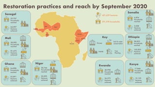 Symphony of Science and Practice: Bringing evidence to bear for land restoration practice and policy in Africa