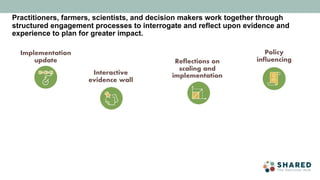 Symphony of Science and Practice: Bringing evidence to bear for land restoration practice and policy in Africa