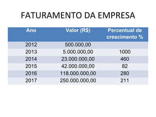 FATURAMENTO DA EMPRESA
Ano Valor (R$) Percentual de
crescimento %
2012 500.000,00
2013 5.000.000,00 1000
2014 23.000.000,00 460
2015 42.000.000,00 82
2016 118.000.000,00 280
2017 250.000.000,00 211
 