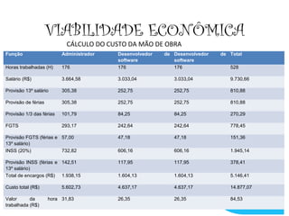 VIABILIDADE ECONÔMICA
CÁLCULO DO CUSTO DA MÃO DE OBRA
Função Administrador Desenvolvedor de
software
Desenvolvedor de
software
Total
Horas trabalhadas (H) 176 176 176 528
Salário (R$) 3.664,58 3.033,04 3.033,04 9.730,66
Provisão 13º salário 305,38 252,75 252,75 810,88
Provisão de férias 305,38 252,75 252,75 810,88
Provisão 1/3 das férias 101,79 84,25 84,25 270,29
FGTS 293,17 242,64 242,64 778,45
Provisão FGTS (férias e
13º salário)
57,00 47,18 47,18 151,36
INSS (20%) 732,82 606,16 606,16 1.945,14
Provisão INSS (férias e
13º salário)
142,51 117,95 117,95 378,41
Total de encargos (R$) 1.938,15 1.604,13 1.604,13 5.146,41
Custo total (R$) 5.602,73 4.637,17 4.637,17 14.877,07
Valor da hora
trabalhada (R$)
31,83 26,35 26,35 84,53
 