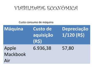 VIABILIDADE ECONÔMICA
Custo consumo de máquina
Máquina Custo de
aquisição
(R$)
Depreciação
1/120 (R$)
Apple
Mackbook
Air
6.936,38 57,80
 