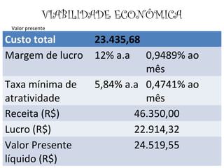 VIABILIDADE ECONÔMICA
Valor presente
Custo total 23.435,68
Margem de lucro 12% a.a 0,9489% ao
mês
Taxa mínima de
atratividade
5,84% a.a 0,4741% ao
mês
Receita (R$) 46.350,00
Lucro (R$) 22.914,32
Valor Presente
líquido (R$)
24.519,55
 