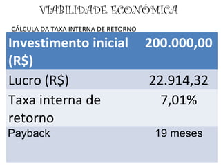 VIABILIDADE ECONÔMICA
CÁLCULA DA TAXA INTERNA DE RETORNO
Investimento inicial
(R$)
200.000,00
Lucro (R$) 22.914,32
Taxa interna de
retorno
7,01%
Payback 19 meses
 