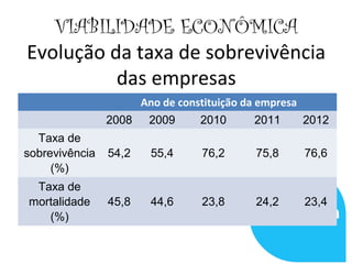 VIABILIDADE ECONÔMICA
Evolução da taxa de sobrevivência
das empresas
Ano de constituição da empresa
2008 2009 2010 2011 2012
Taxa de
sobrevivência
(%)
54,2 55,4 76,2 75,8 76,6
Taxa de
mortalidade
(%)
45,8 44,6 23,8 24,2 23,4
 