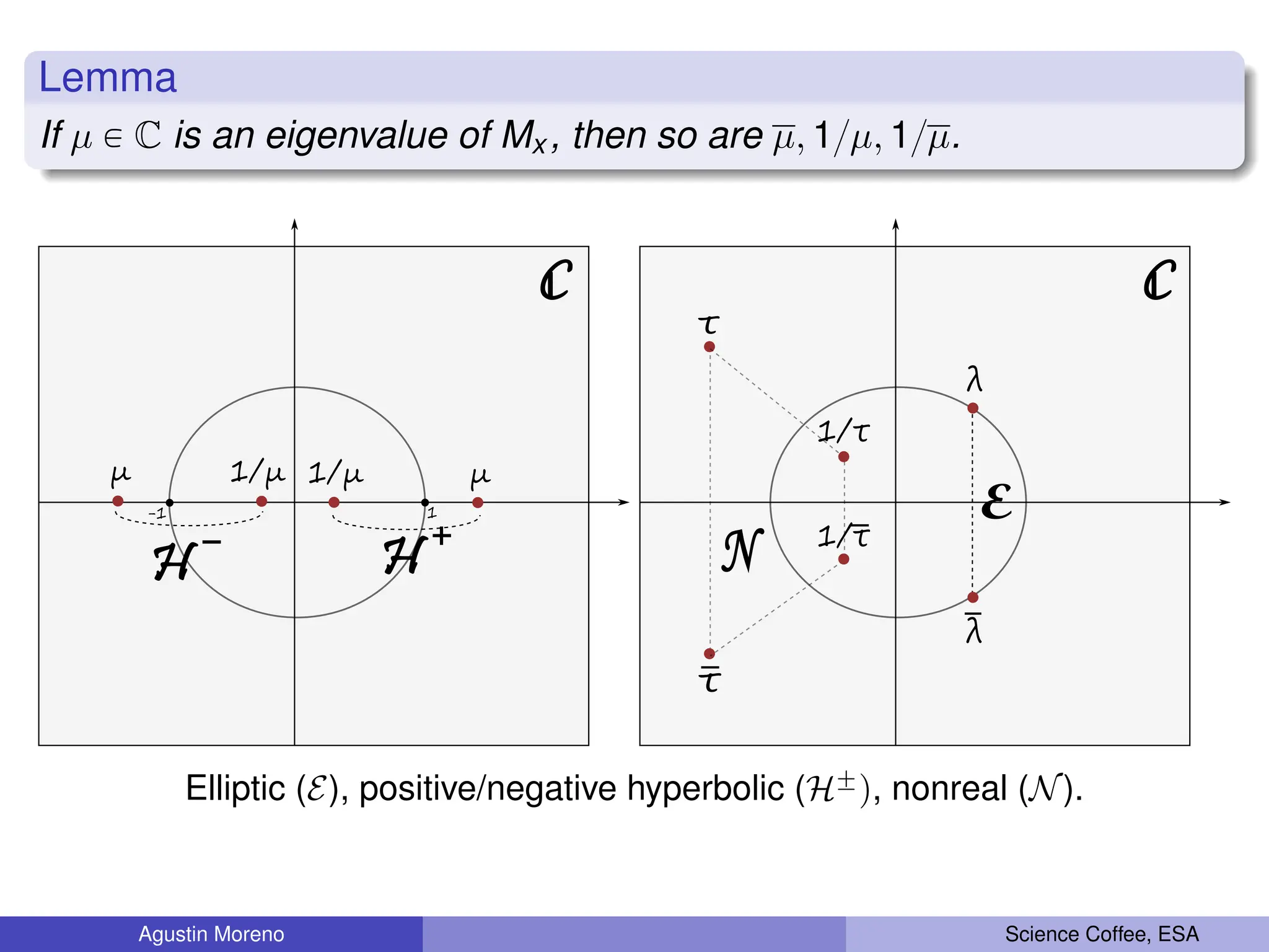 Lemma
If µ P C is an eigenvalue of Mx , then so are µ, 1{µ, 1{µ.
μ
1/μ
1
μ 1/μ
-1
H
H
λ
λ
E
C C
τ
1/τ
1/τ
τ
Elliptic (E), positive/negative hyperbolic (H˘
q, nonreal (N).
Agustin Moreno Science Coffee, ESA
 