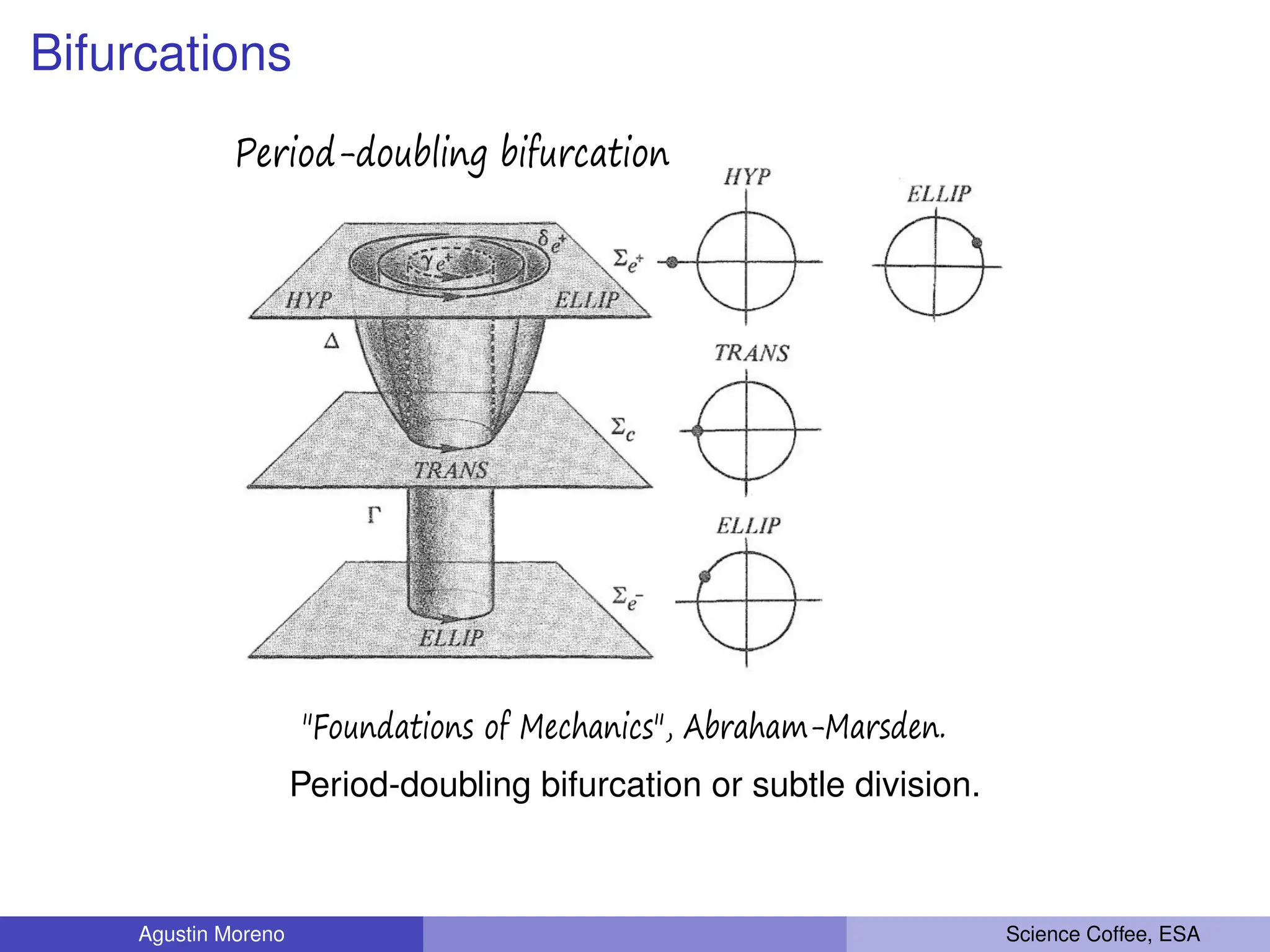 Bifurcations
"Foundations of Mechanics", Abraham-Marsden.
Period-doubling bifurcation
Period-doubling bifurcation or subtle division.
Agustin Moreno Science Coffee, ESA
 