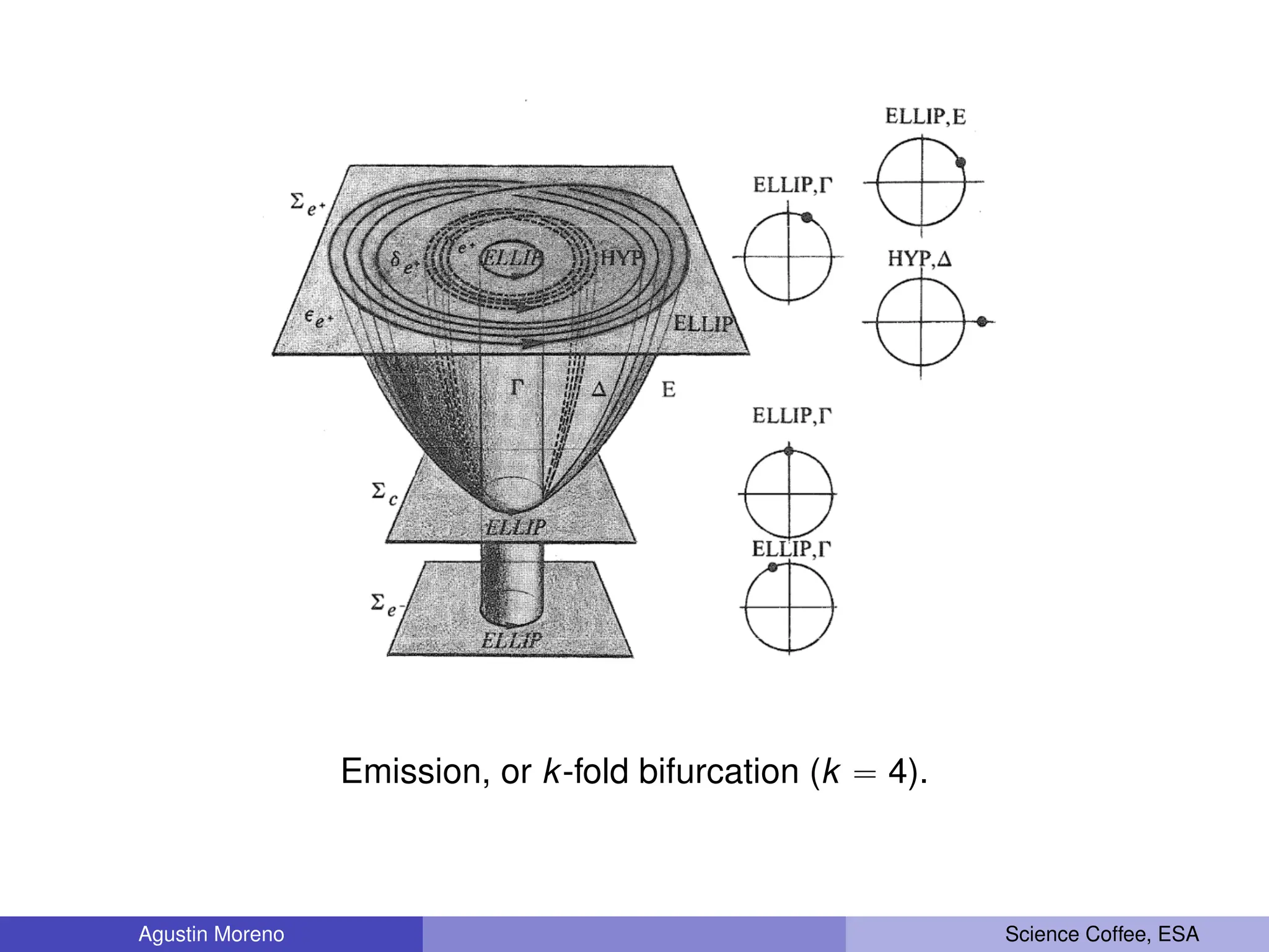 Emission, or k-fold bifurcation (k “ 4).
Agustin Moreno Science Coffee, ESA
 