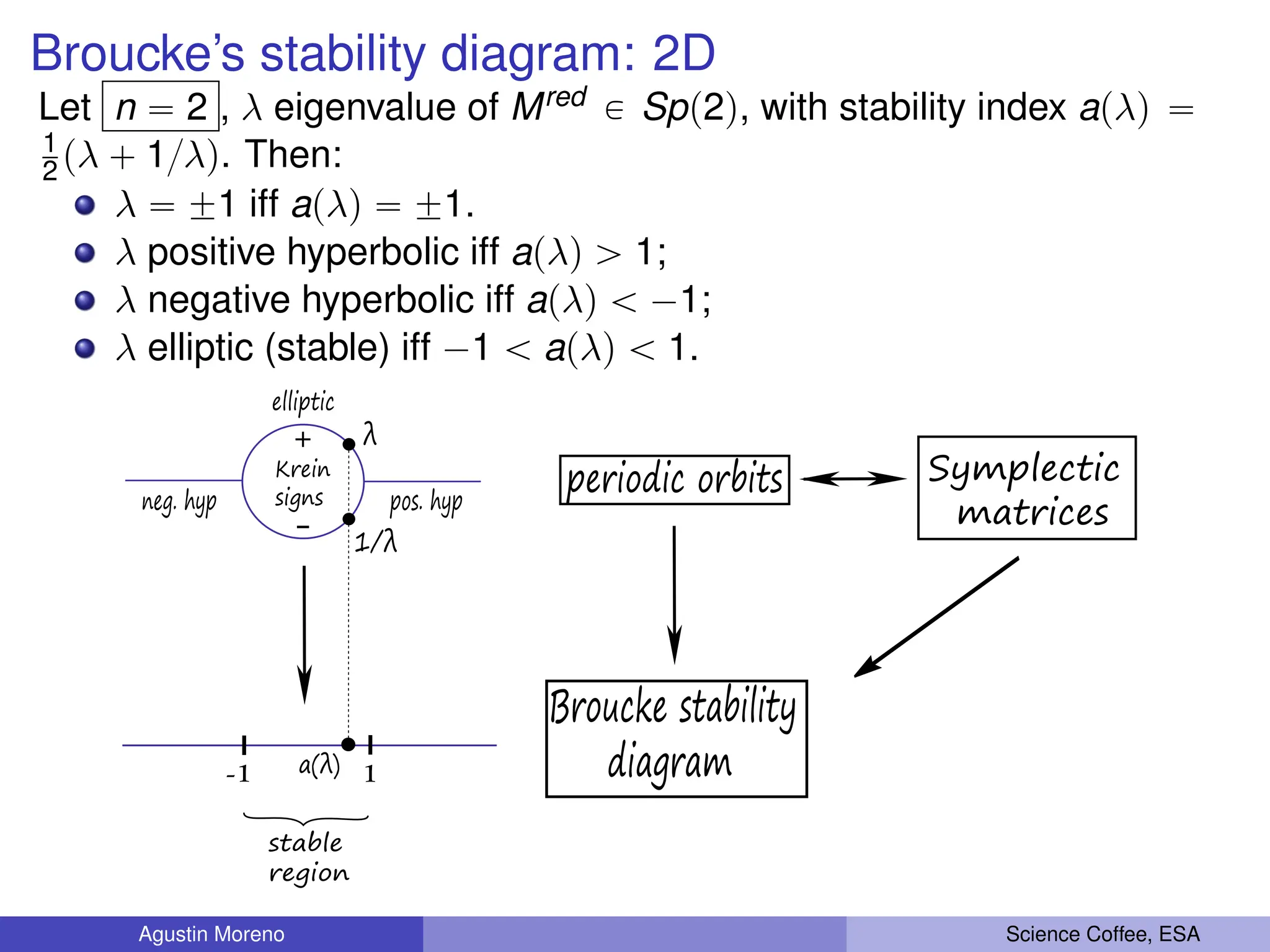 Broucke’s stability diagram: 2D
Let n “ 2 , λ eigenvalue of Mred P Spp2q, with stability index apλq “
1
2pλ ` 1{λq. Then:
λ “ ˘1 iff apλq “ ˘1.
λ positive hyperbolic iff apλq ą 1;
λ negative hyperbolic iff apλq ă ´1;
λ elliptic (stable) iff ´1 ă apλq ă 1.
-1 1
pos. hyp
neg. hyp
elliptic
λ
1/λ
a(λ)
+
-
Broucke stability
diagram
periodic orbits Symplectic
matrices
stable
region
Krein
signs
Agustin Moreno Science Coffee, ESA
 