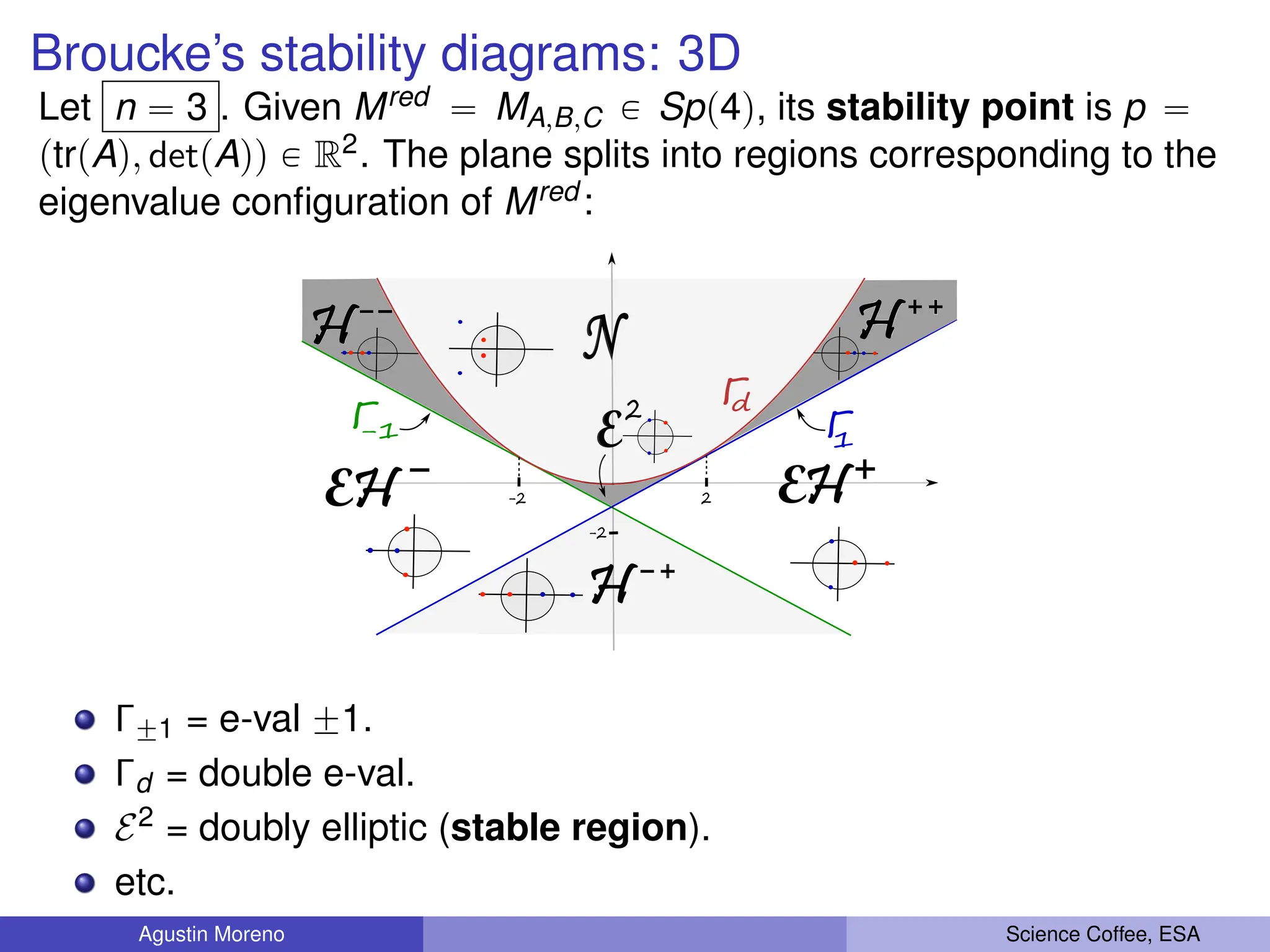 Broucke’s stability diagrams: 3D
Let n “ 3 . Given Mred “ MA,B,C P Spp4q, its stability point is p “
ptrpAq, detpAqq P R2. The plane splits into regions corresponding to the
eigenvalue configuration of Mred :
2
-2 2
-2
N
H
H
E
E
H
E
H
H
Γ
Γ
d
1
Γ
-1
Γ˘1 = e-val ˘1.
Γd = double e-val.
E2 = doubly elliptic (stable region).
etc.
Agustin Moreno Science Coffee, ESA
 