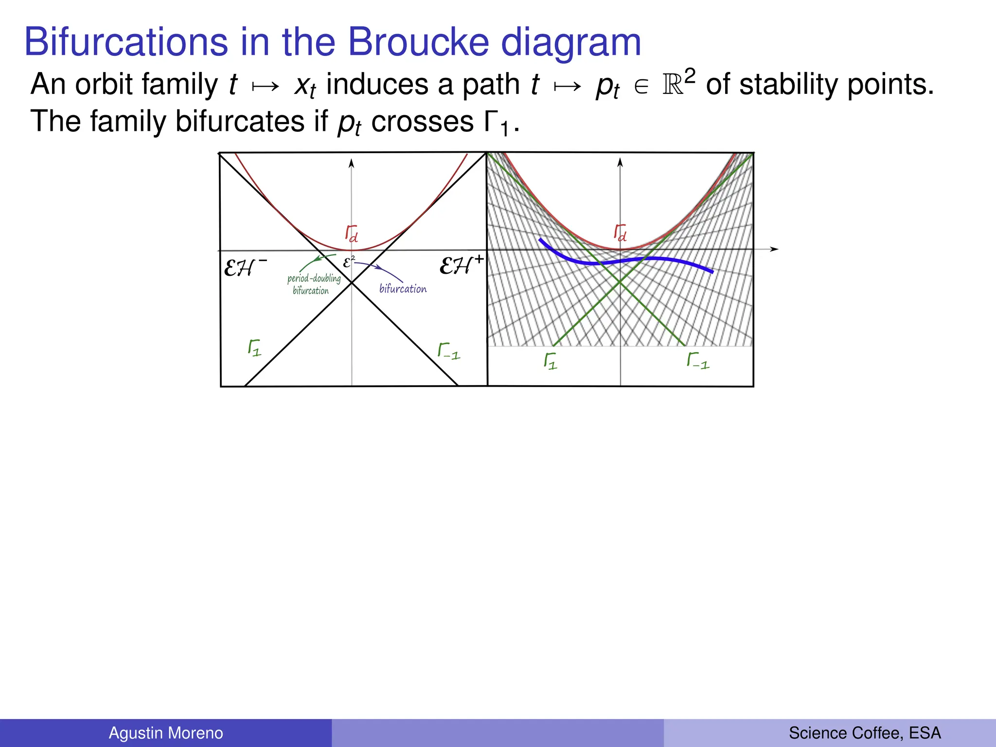 Bifurcations in the Broucke diagram
An orbit family t ÞÑ xt induces a path t ÞÑ pt P R2 of stability points.
The family bifurcates if pt crosses Γ1.
Γ
d
Γ
-1
Γ
1
Γ
d
Γ
-1
Γ
1
bifurcation
H
E H
E
2
E
period-doubling
bifurcation
Agustin Moreno Science Coffee, ESA
 