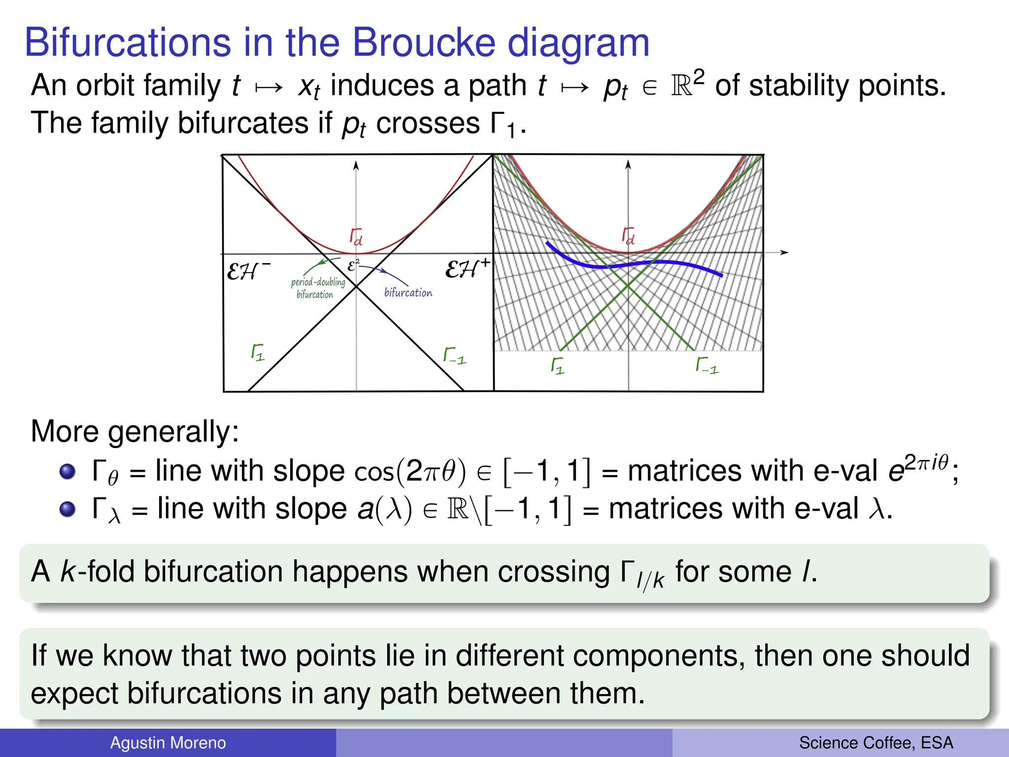 Bifurcations in the Broucke diagram
An orbit family t ÞÑ xt induces a path t ÞÑ pt P R2 of stability points.
The family bifurcates if pt crosses Γ1.
Γ
d
Γ
-1
Γ
1
Γ
d
Γ
-1
Γ
1
bifurcation
H
E H
E
2
E
period-doubling
bifurcation
More generally:
Γθ = line with slope cosp2πθq P r´1, 1s = matrices with e-val e2πiθ;
Γλ = line with slope apλq P Rzr´1, 1s = matrices with e-val λ.
A k-fold bifurcation happens when crossing Γl{k for some l.
If we know that two points lie in different components, then one should
expect bifurcations in any path between them.
Agustin Moreno Science Coffee, ESA
 