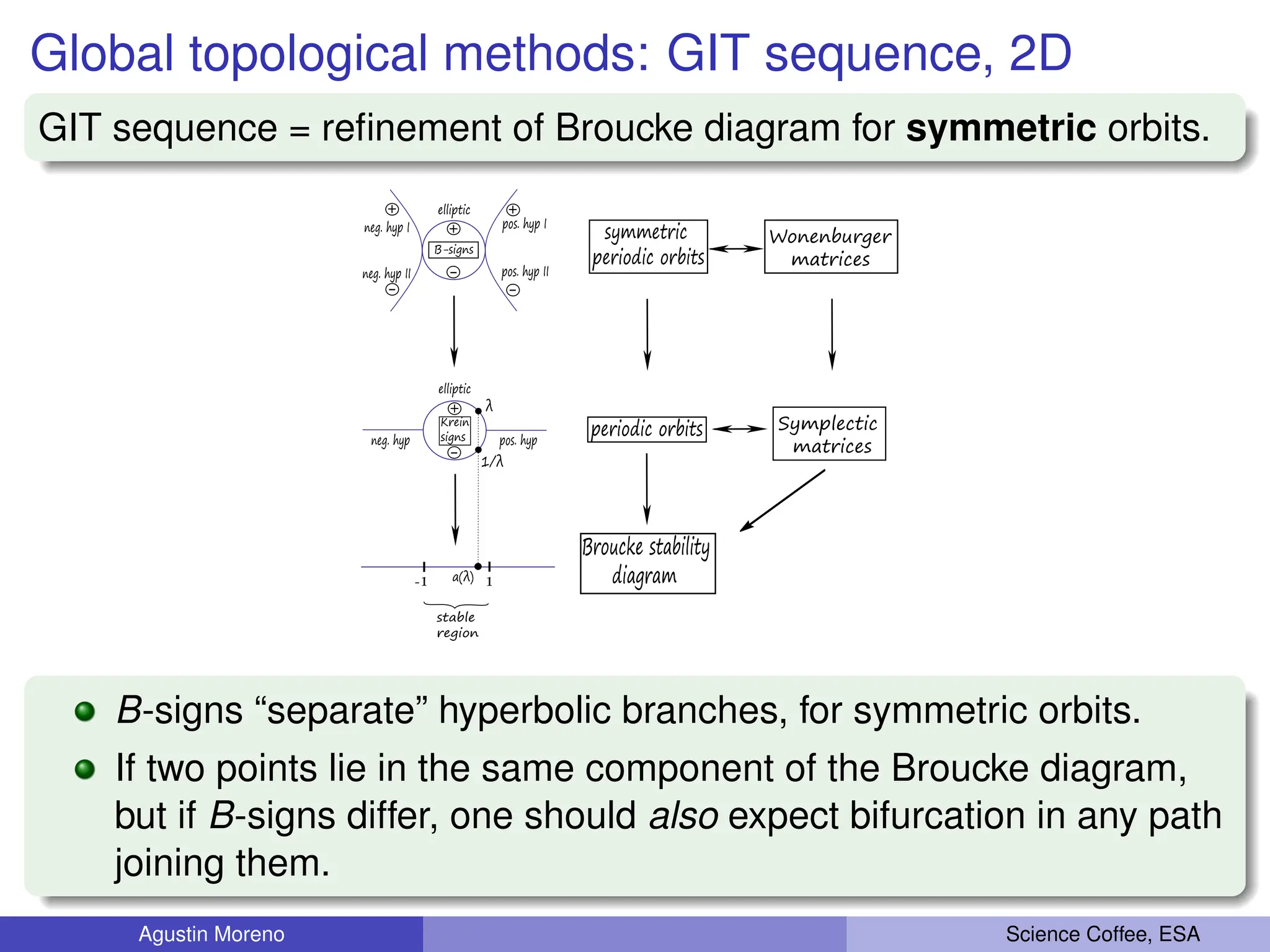 Global topological methods: GIT sequence, 2D
GIT sequence = refinement of Broucke diagram for symmetric orbits.
-1 1
pos. hyp
pos. hyp I
pos. hyp II
neg. hyp II
neg. hyp
elliptic
elliptic
λ
1/λ
a(λ)
+
-
+
-
+
-
+
-
Broucke stability
diagram
neg. hyp I
periodic orbits
symmetric
periodic orbits
Wonenburger
matrices
Symplectic
matrices
stable
region
Krein
signs
B-signs
B-signs “separate” hyperbolic branches, for symmetric orbits.
If two points lie in the same component of the Broucke diagram,
but if B-signs differ, one should also expect bifurcation in any path
joining them.
Agustin Moreno Science Coffee, ESA
 