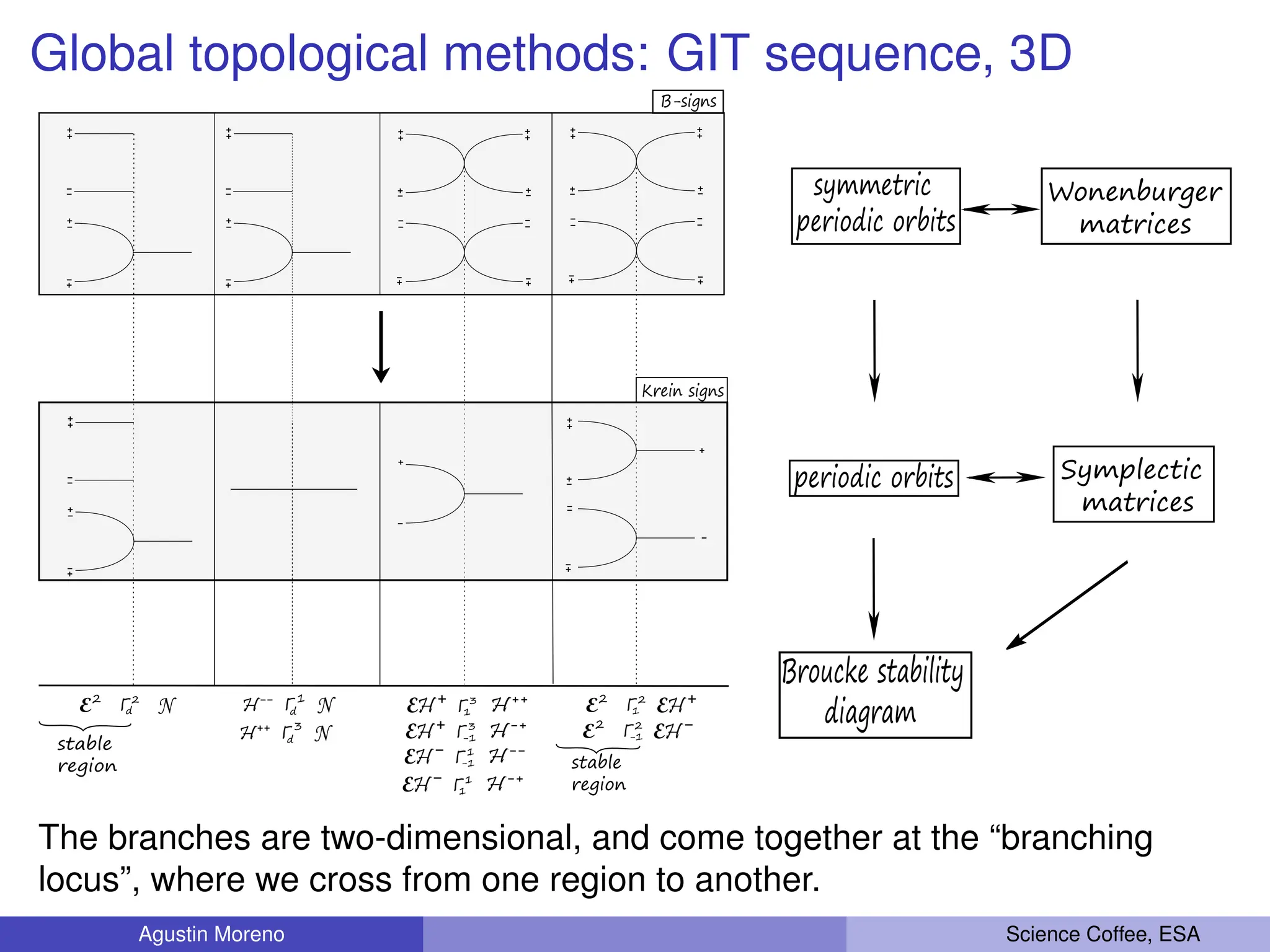 Global topological methods: GIT sequence, 3D
Γ
d
1
Γ
1
N
H
Γ
d
3
N
H
H E
H
E H
B-signs
Krein signs
E
3
Γ
-1 H
H
E 1
Γ
1 H
H
E 1
Γ
1
2
2
E H
E
Γ
-1
2
2
E Γ
d
2
2
Γ
-1 H
H
E 3
N
Broucke stability
diagram
periodic orbits
symmetric
periodic orbits
Wonenburger
matrices
Symplectic
matrices
stable
region stable
region
The branches are two-dimensional, and come together at the “branching
locus”, where we cross from one region to another.
Agustin Moreno Science Coffee, ESA
 