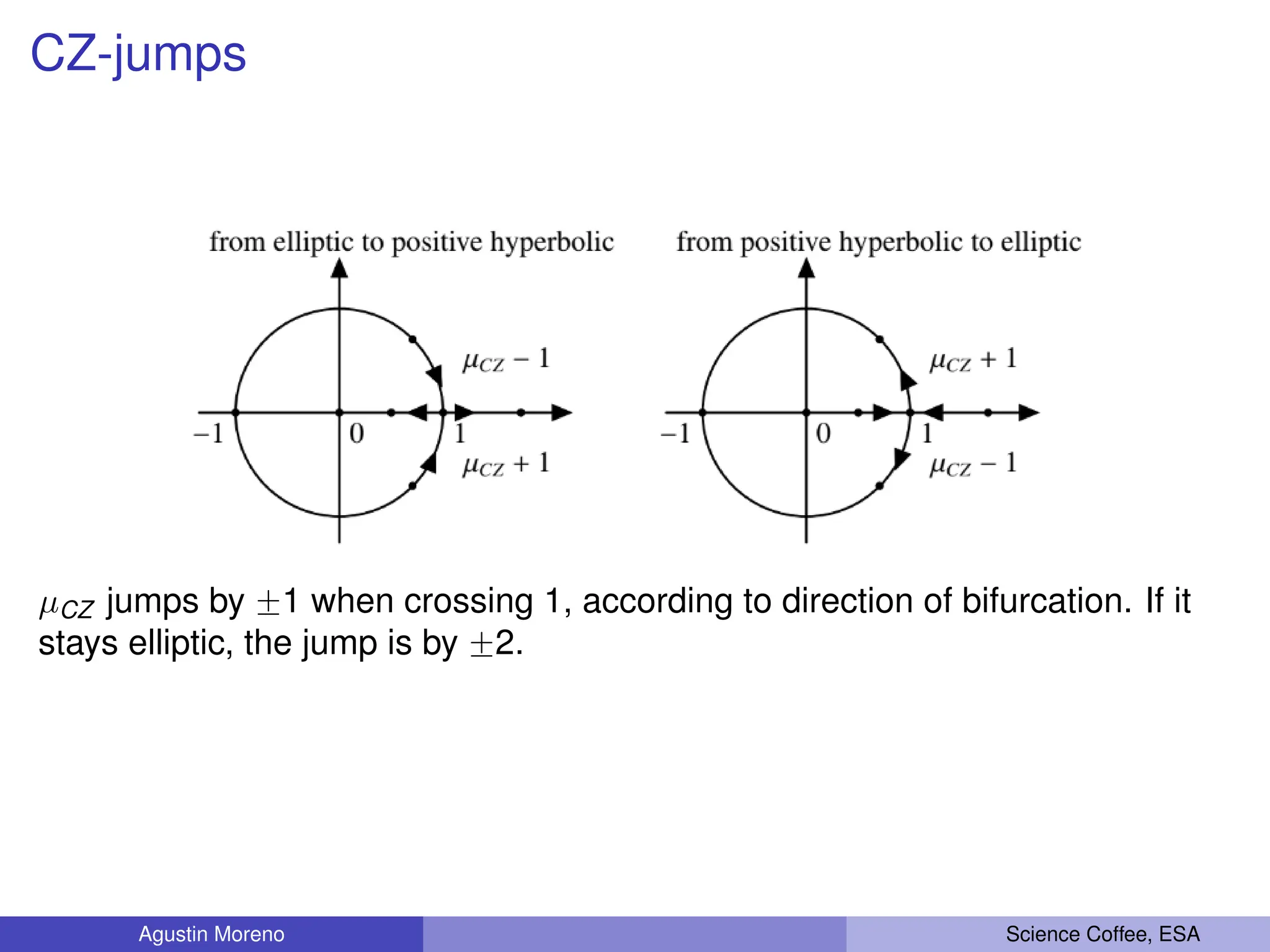 CZ-jumps
µCZ jumps by ˘1 when crossing 1, according to direction of bifurcation. If it
stays elliptic, the jump is by ˘2.
Agustin Moreno Science Coffee, ESA
 