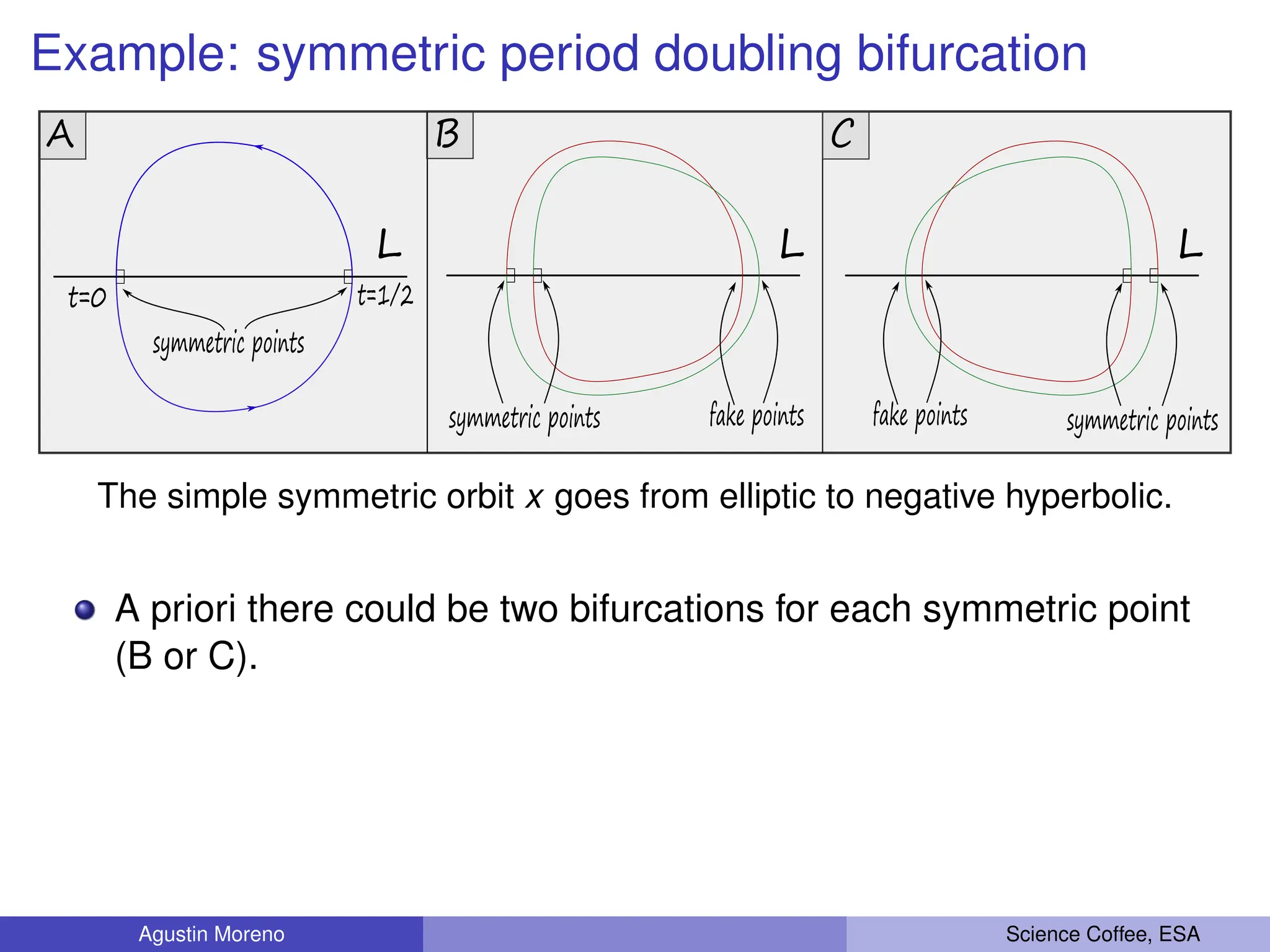 Example: symmetric period doubling bifurcation
L L L
t=0 t=1/2
A B C
symmetric points
symmetric points fake points symmetric points
fake points
The simple symmetric orbit x goes from elliptic to negative hyperbolic.
A priori there could be two bifurcations for each symmetric point
(B or C).
Agustin Moreno Science Coffee, ESA
 