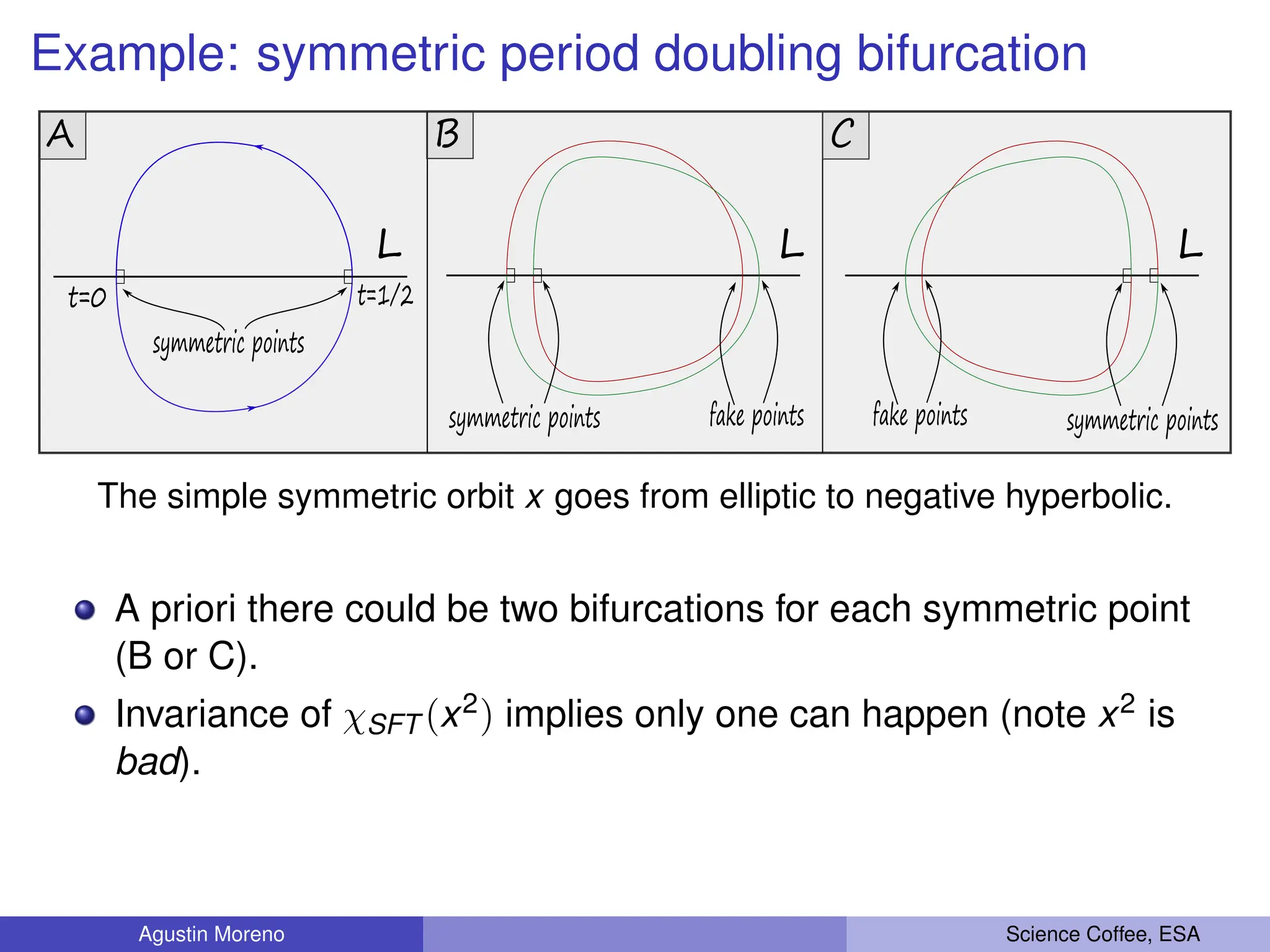 Example: symmetric period doubling bifurcation
L L L
t=0 t=1/2
A B C
symmetric points
symmetric points fake points symmetric points
fake points
The simple symmetric orbit x goes from elliptic to negative hyperbolic.
A priori there could be two bifurcations for each symmetric point
(B or C).
Invariance of χSFT px2q implies only one can happen (note x2 is
bad).
Agustin Moreno Science Coffee, ESA
 
