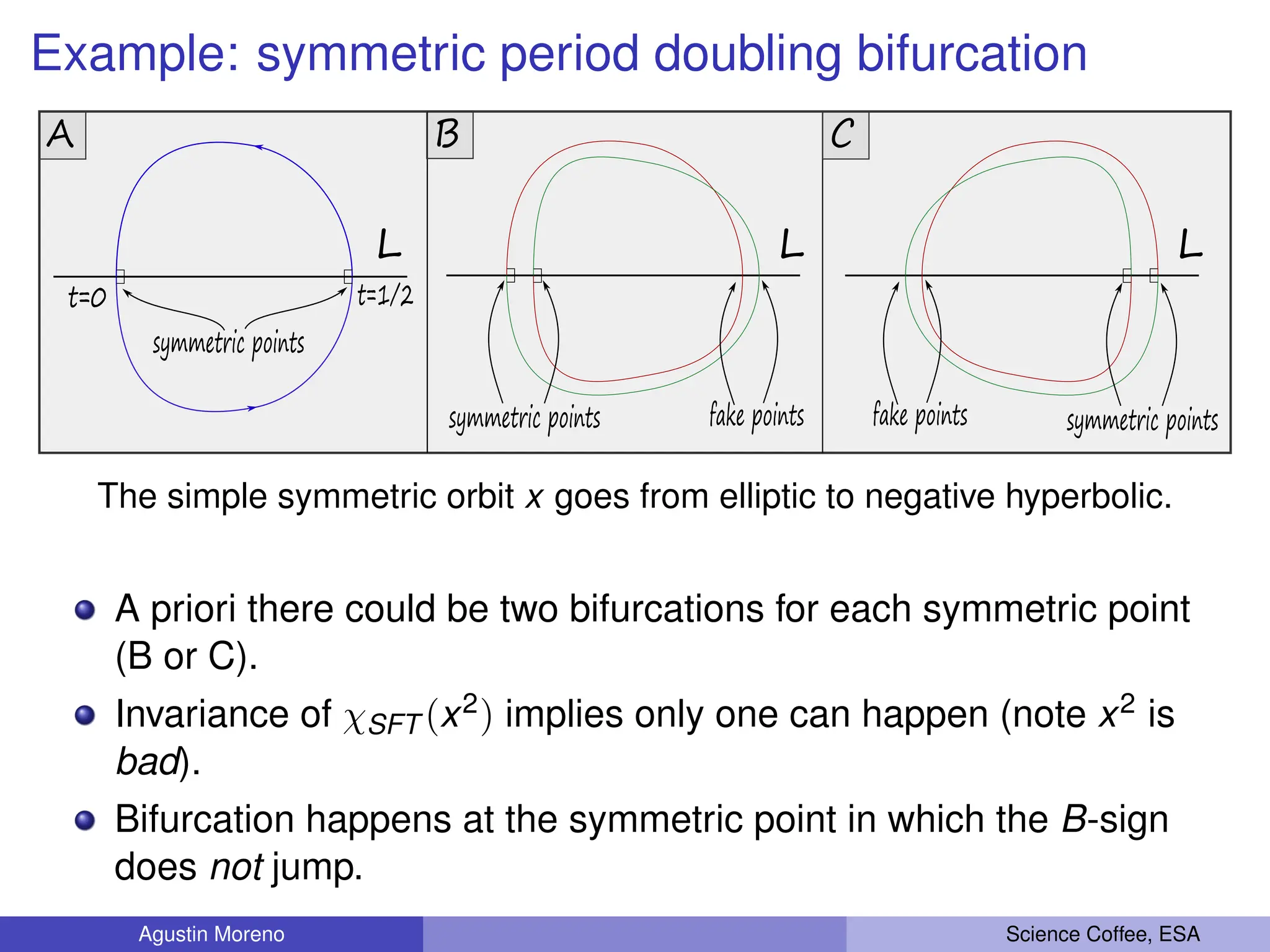 Example: symmetric period doubling bifurcation
L L L
t=0 t=1/2
A B C
symmetric points
symmetric points fake points symmetric points
fake points
The simple symmetric orbit x goes from elliptic to negative hyperbolic.
A priori there could be two bifurcations for each symmetric point
(B or C).
Invariance of χSFT px2q implies only one can happen (note x2 is
bad).
Bifurcation happens at the symmetric point in which the B-sign
does not jump.
Agustin Moreno Science Coffee, ESA
 