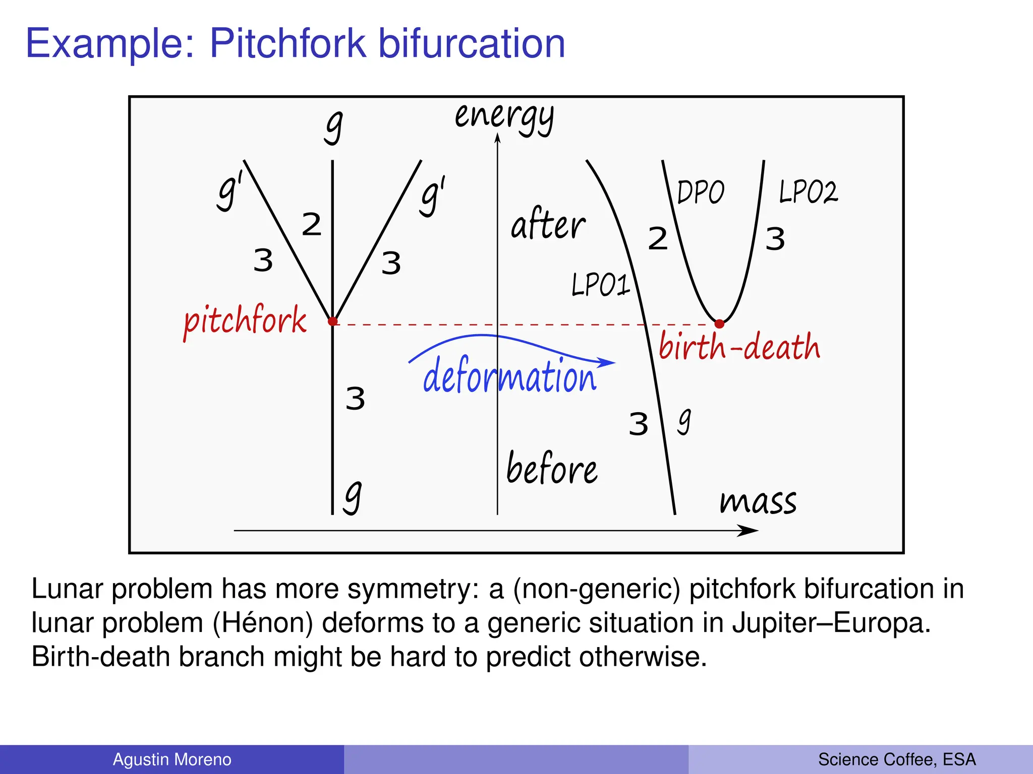 Example: Pitchfork bifurcation
g
g
g' g'
pitchfork
birth-death
deformation
before
after
energy
g
LPO1
LPO2
DPO
mass
3
3 3
3
3
2 2
Lunar problem has more symmetry: a (non-generic) pitchfork bifurcation in
lunar problem (Hénon) deforms to a generic situation in Jupiter–Europa.
Birth-death branch might be hard to predict otherwise.
Agustin Moreno Science Coffee, ESA
 