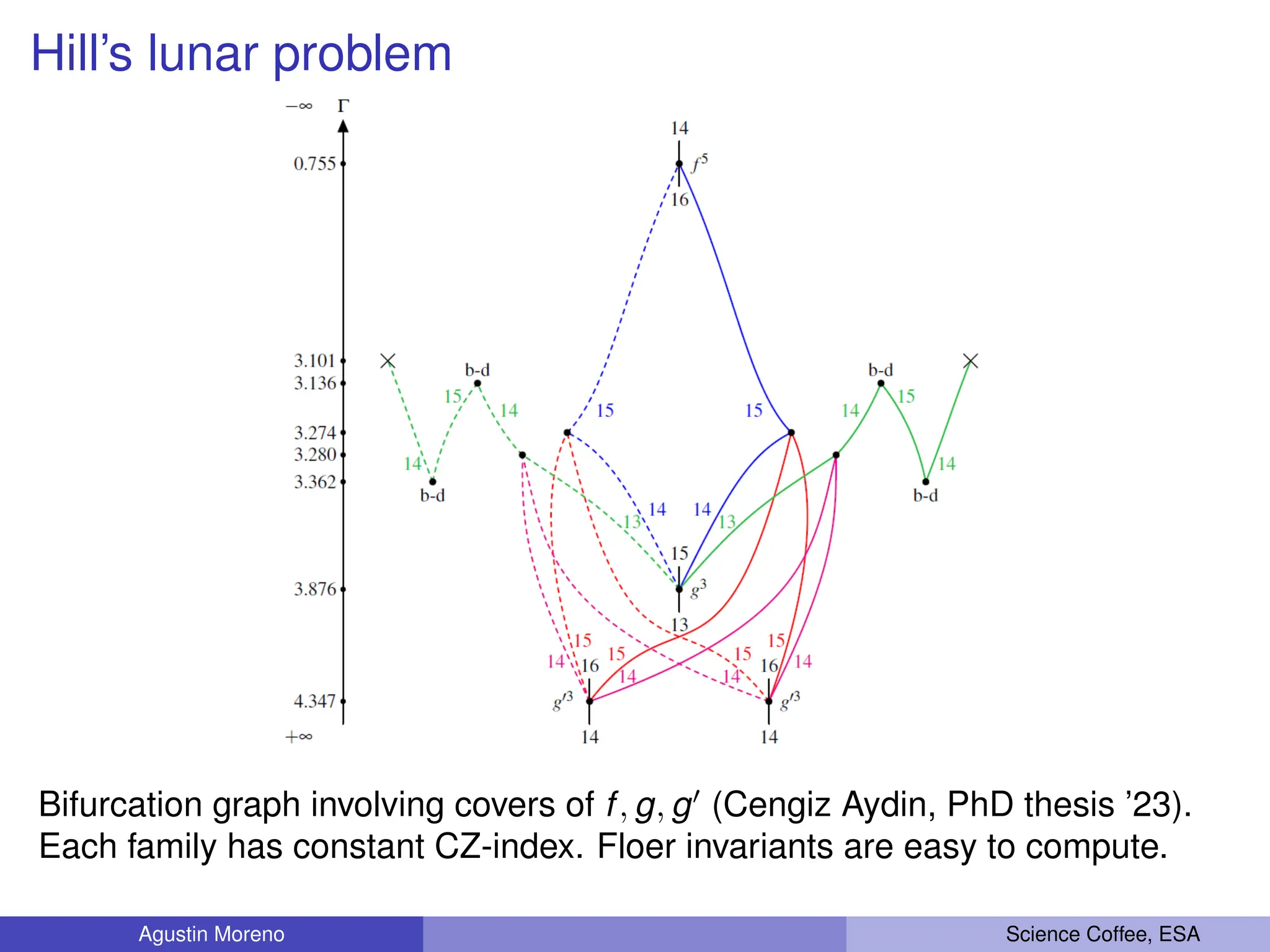 Hill’s lunar problem
Bifurcation graph involving covers of f, g, g1
(Cengiz Aydin, PhD thesis ’23).
Each family has constant CZ-index. Floer invariants are easy to compute.
Agustin Moreno Science Coffee, ESA
 
