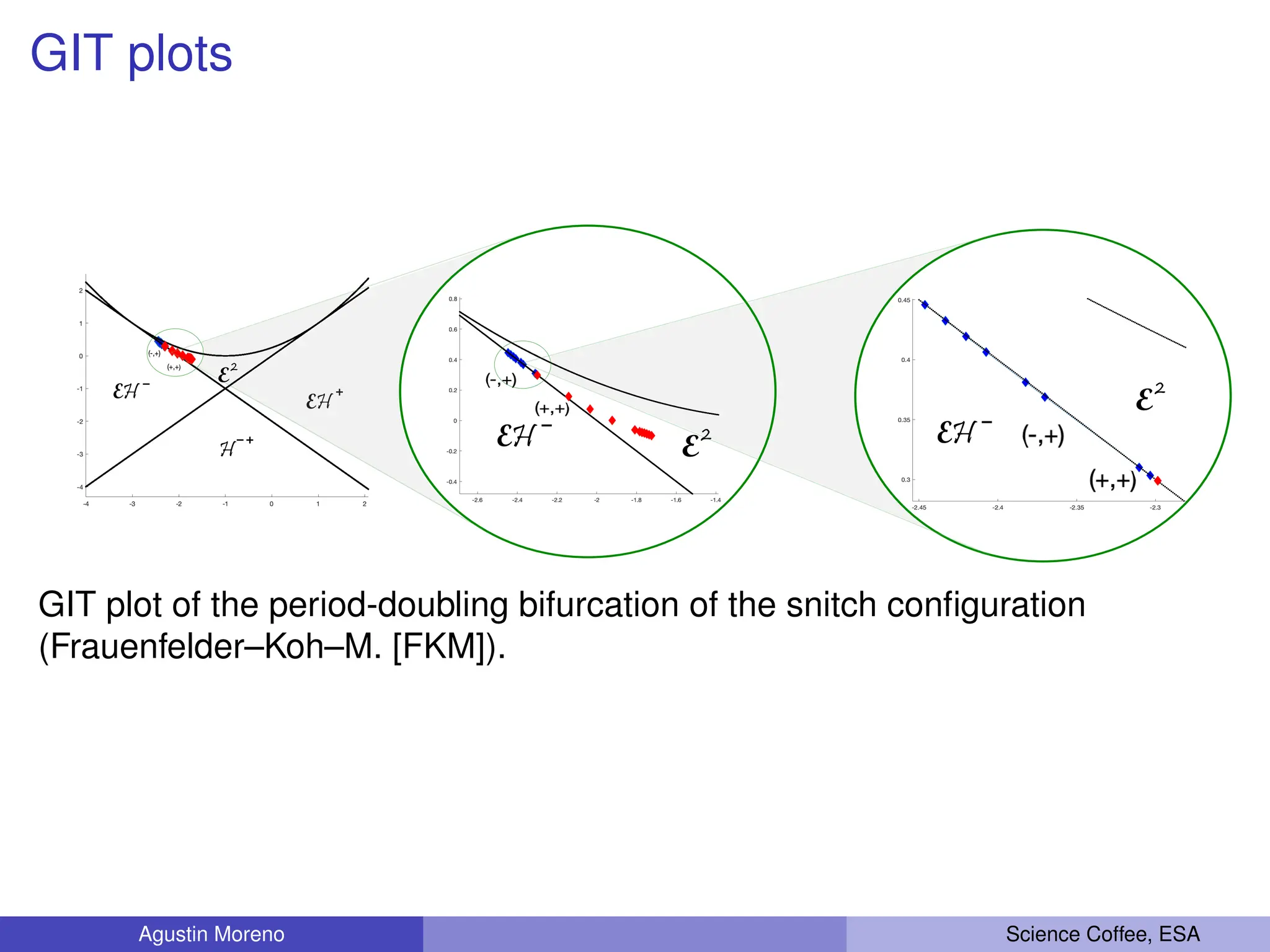 GIT plots
2
E
2
E
H
E E
H
E
2
E
H
E
GIT plot of the period-doubling bifurcation of the snitch configuration
(Frauenfelder–Koh–M. [FKM]).
Agustin Moreno Science Coffee, ESA
 