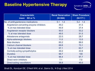 Baseline Hypertensive Therapy
Characteristic
mean SD or %
Renal Denervation
(N=364)
Sham Procedure
(N=171 )
No. of antihypertensive medications 5.1 1.4 5.2 1.4
Angiotensin-converting enzyme inhibitors
% at max tolerated dose
49.2
45.9
41.5
37.4
Angiotensin receptor blockers
% at max tolerated dose
50.0
49.5
53.2
51.5
Aldosterone antagonists 22.5 28.7
Alpha-adrenergic blockers 11.0 13.5
Beta blockers 85.2 86.0
Calcium channel blockers
% at max tolerated dose
69.8
57.1
73.1
63.7
Centrally-acting sympatholytics 49.2 43.9
Diuretics
% at max tolerated dose
99.7
96.4
100
97.7
Direct renin inhibitors 7.1 7.0
Direct-acting vasodilators 36.8 45.0
Bhatt DL, Kandzari DE, O’Neill WW, et al...Bakris GL. N Engl J Med 2014
 