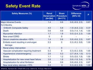 Safety Event Rate
Safety Measures (%) Renal
Denervation
(N=364)
Sham
Procedure
(N=171)
Difference
(95% CI)
P
Major Adverse Events 1.4 0.6 0.8 (-0.9, 2.5) 0.67
To 6 Months
6-Month Composite Safety 4.0 5.8 -1.9 (-6.0, 2.2) 0.37
Death 0.6 0.6 0.0 (-1.4, 1.4) 1.00
Myocardial infarction 1.7 1.8 0.0 (-2.4, 2.3) 1.00
New onset ESRD 0 0 - -
Serum creatinine elevation >50% 1.4 0.6 0.8 (-0.8, 2.5) 0.67
Embolic event resulting in end-organ
damage
0.3 0 0.3 (-0.3, 0.8) 1.00
Renal artery intervention 0 0 - -
Vascular complication requiring treatment 0.3 0 0.3 (-0.3, 0.8) 1.00
Hypertensive crisis/emergency 2.6 5.3 -2.7 (-6.4, 1.0) 0.13
Stroke 1.1 1.2 0.0 (-2.0, 1.9) 1.00
Hospitalization for new onset heart failure 2.6 1.8 0.8 (-1.8, 3.4) 0.76
Hospitalization for atrial fibrillation 1.4 0.6 0.8 (-0.8, 2.5) 0.67
New renal artery stenosis >70% 0.3 0 0.3 (-0.3, 0.9) 1.00
Bhatt DL, Kandzari DE, O’Neill WW, et al...Bakris GL. N Engl J Med 2014
 