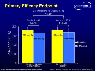 Primary Efficacy Endpoint
Δ = -14.1 23.9
P<0.001
Δ = -11.7 25.9
P<0.001
Δ = -2.39 (95% CI, -6.89 to 2.12)
P=0.26*
(N=364) (N=171)
OfficeSBP(mmHg)
(N=353) (N=171)
180 mm Hg
166 mm Hg
180 mm Hg
168 mm Hg
*P value for superiority with a 5 mm Hg margin; bars denote standard deviations Bhatt DL, Kandzari DE, O’Neill WW, et al...Bakris GL. N Engl J Med 2014
 