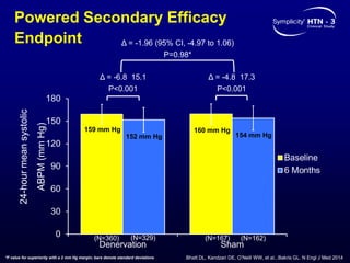 Powered Secondary Efficacy
Endpoint
Δ = -6.8 15.1
P<0.001
Δ = -4.8 17.3
P<0.001
Δ = -1.96 (95% CI, -4.97 to 1.06)
P=0.98*
(N=360) (N=167)
24-hourmeansystolic
ABPM(mmHg)
(N=329) (N=162)
159 mm Hg
152 mm Hg
160 mm Hg
154 mm Hg
*P value for superiority with a 2 mm Hg margin; bars denote standard deviations Bhatt DL, Kandzari DE, O’Neill WW, et al...Bakris GL. N Engl J Med 2014
 