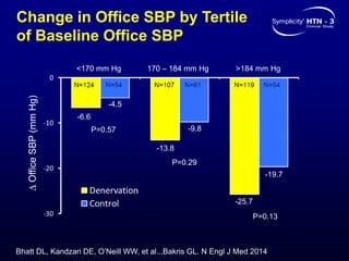 Change in Office SBP by Tertile
of Baseline Office SBP∆OfficeSBP(mmHg)
<170 mm Hg 170 – 184 mm Hg >184 mm Hg
-6.6
-25.7
-13.8
-4.5
-9.8
-19.7
P=0.57
P=0.13
P=0.29
Bhatt DL, Kandzari DE, O’Neill WW, et al...Bakris GL. N Engl J Med 2014
 