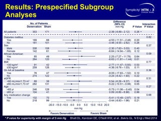 Results: Prespecified Subgroup
Analyses
*
* P value for superiority with margin of 5 mm Hg Bhatt DL, Kandzari DE, O’Neill WW, et al...Bakris GL. N Engl J Med 2014
 