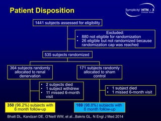 Patient Disposition
1441 subjects assessed for eligibility
Excluded:
• 880 not eligible for randomization
• 26 eligible but not randomized because
randomization cap was reached
535 subjects randomized
364 subjects randomly
allocated to renal
denervation
171 subjects randomly
allocated to sham
control
350 (96.2%) subjects with
6 month follow-up
169 (98.8%) subjects with
6 month follow-up
• 1 subject died
• 1 missed 6-month visit
• 2 subjects died
• 1 subject withdrew
• 11 missed 6-month
visit
Bhatt DL, Kandzari DE, O’Neill WW, et al...Bakris GL. N Engl J Med 2014
 