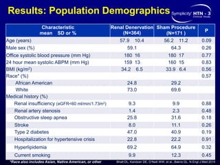 Results: Population Demographics
Characteristic
mean SD or %
Renal Denervation
(N=364)
Sham Procedure
(N=171 )
P
Age (years) 57.9 10.4 56.2 11.2 0.09
Male sex (%) 59.1 64.3 0.26
Office systolic blood pressure (mm Hg) 180 16 180 17 0.77
24 hour mean systolic ABPM (mm Hg) 159 13 160 15 0.83
BMI (kg/m2) 34.2 6.5 33.9 6.4 0.56
Race* (%) 0.57
African American 24.8 29.2
White 73.0 69.6
Medical history (%)
Renal insufficiency (eGFR<60 ml/min/1.73m2) 9.3 9.9 0.88
Renal artery stenosis 1.4 2.3 0.48
Obstructive sleep apnea 25.8 31.6 0.18
Stroke 8.0 11.1 0.26
Type 2 diabetes 47.0 40.9 0.19
Hospitalization for hypertensive crisis 22.8 22.2 0.91
Hyperlipidemia 69.2 64.9 0.32
Current smoking 9.9 12.3 0.45
*Race also includes Asian, Native American, or other Bhatt DL, Kandzari DE, O’Neill WW, et al...Bakris GL. N Engl J Med 2014
 