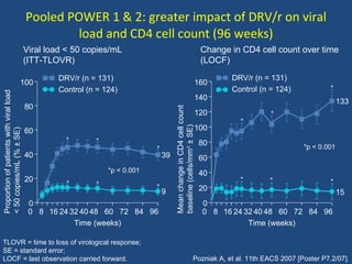 Pooled POWER 1 & 2: greater impact of DRV/r on viral load and CD4 cell count (96 weeks) Pozniak A, et al. 11th EACS 2007 [...