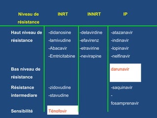 Niveau de résistance INRT INNRT IP Haut niveau de résistance -didanosine -lamivudine -Abacavir -Emtricitabine -delavirdine...