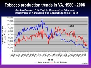1980
Tobacco production trends in VA, 1980 - 2008
Gordon Groover, PhD, Virginia Cooperative Extension,
Department of Agricultural and Applied Economics, 2012
 
