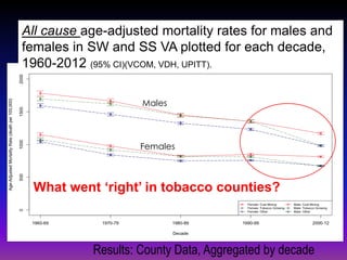All cause age-adjusted mortality rates for males and
females in SW and SS VA plotted for each decade,
1960-2012 (95% CI)(VCOM, VDH, UPITT).
Results: County Data, Aggregated by decade
Males
Females
What went ‘right’ in tobacco counties?
 