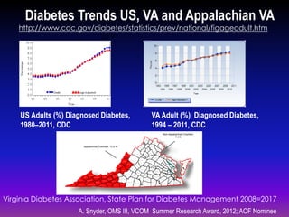 Diabetes Trends US, VA and Appalachian VA
http://www.cdc.gov/diabetes/statistics/prev/national/figageadult.htm
A. Snyder, OMS III, VCOM Summer Research Award, 2012; AOF Nominee
7.6
20.9
VA Adult (%) Diagnosed Diabetes,
1994 – 2011, CDC
US Adults (%) Diagnosed Diabetes,
1980–2011, CDC
Virginia Diabetes Association, State Plan for Diabetes Management 2008=2017
 
