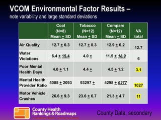 County Data, secondary
Coal
(N=8)
Mean + SD
Tobacco
(N=12)
Mean + SD
Compare
(N=12)
Mean + SD
VA
total
Air Quality 12.7 + 0.3 12.7 + 0.3 12.9 + 0.2
12.7
Water
Violations
6.4 + 15.4 4.0 + 11.5 + 18.9
6
Poor Mental
Health Days
4.0 + 1.1 4.4 + 4.5 + 1.2 3.1
Mental Health
Provider Ratio
5005 + 2093 93297 + 4298 + 6277
1027
Motor Vehicle
Crashes
26.6 + 9.3 23.6 + 6.7 21.3 + 4.7 11
VCOM Environmental Factor Results –
note variability and large standard deviations
 