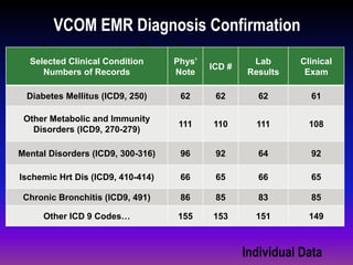Diagnosis Confirmed bySelected Clinical Condition
Numbers of Records
Phys’
Note
ICD #
Lab
Results
Clinical
Exam
Diabetes Mellitus (ICD9, 250) 62 62 62 61
Other Metabolic and Immunity
Disorders (ICD9, 270-279)
111 110 111 108
Mental Disorders (ICD9, 300-316) 96 92 64 92
Ischemic Hrt Dis (ICD9, 410-414) 66 65 66 65
Chronic Bronchitis (ICD9, 491) 86 85 83 85
Other ICD 9 Codes… 155 153 151 149
VCOM EMR Diagnosis Confirmation
Individual Data
 
