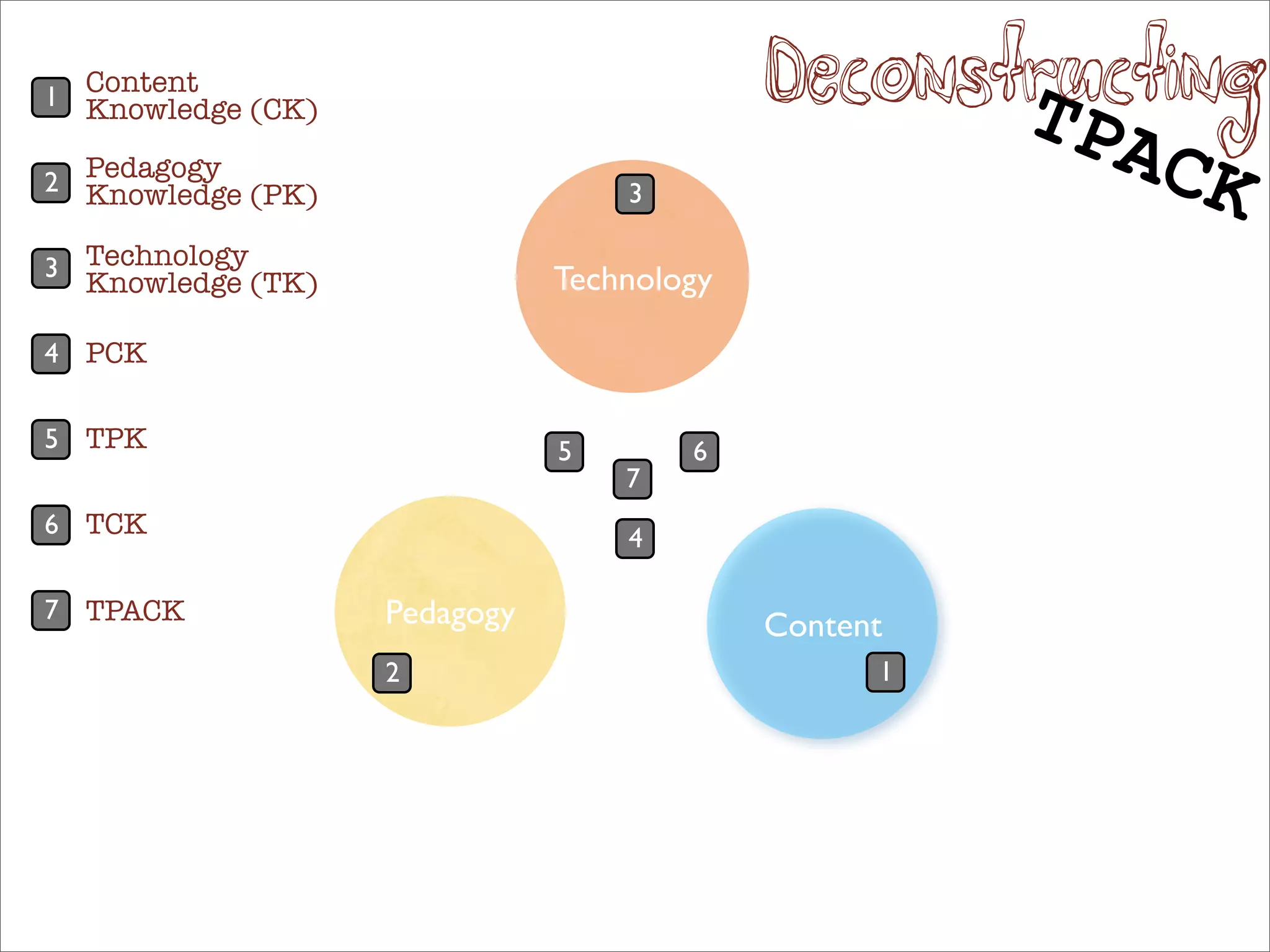 1 Content                                  Deconstructing
                                                  T
  Knowledge (CK)
                                                     PAC
2 Pedagogy (PK)
  Knowledge                       3                        K
3 Technology                  Technology
  Knowledge (TK)

4 PCK


5 TPK                         5       6
                                  7
6 TCK                             4

7 TPACK            Pedagogy                Content
                   2                             1
 